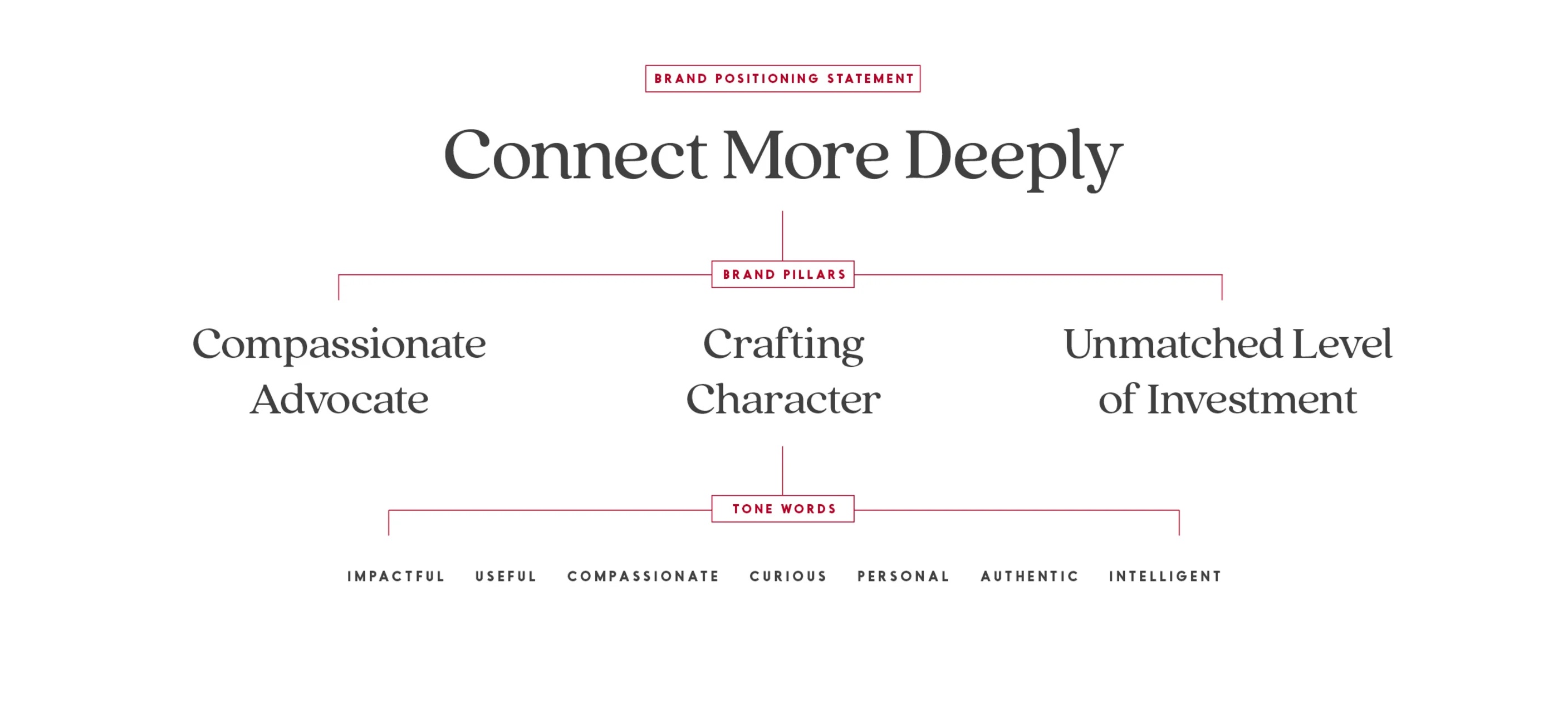Connect more deeply